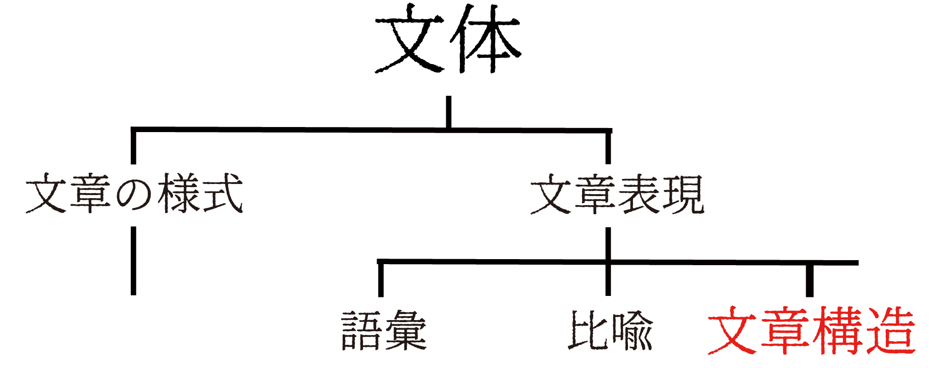 文体の意味