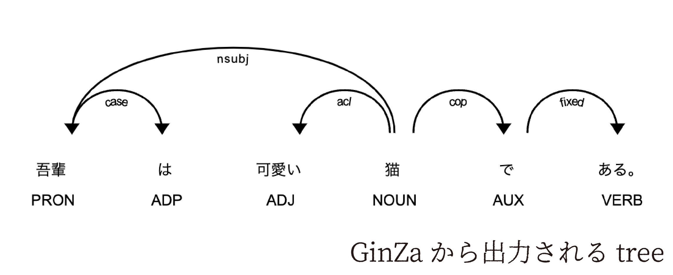 係り受け 図2